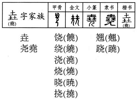 三个土|【双法字理】垚（尧）字家族